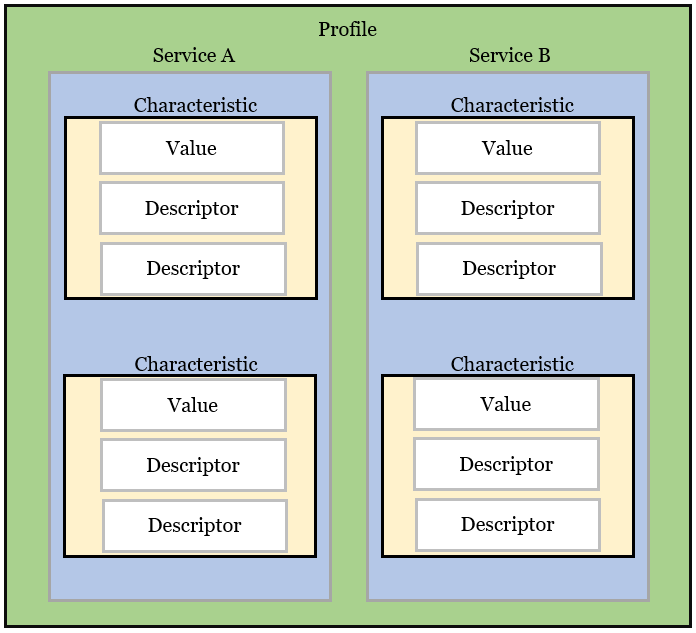 Organization of BLE GATT