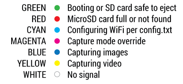 LED Status Indicators