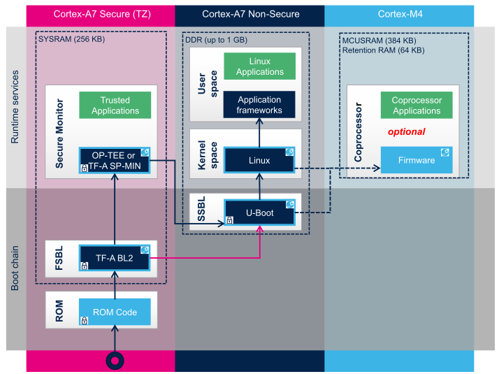 File:STM32MP157C Bootchain.png