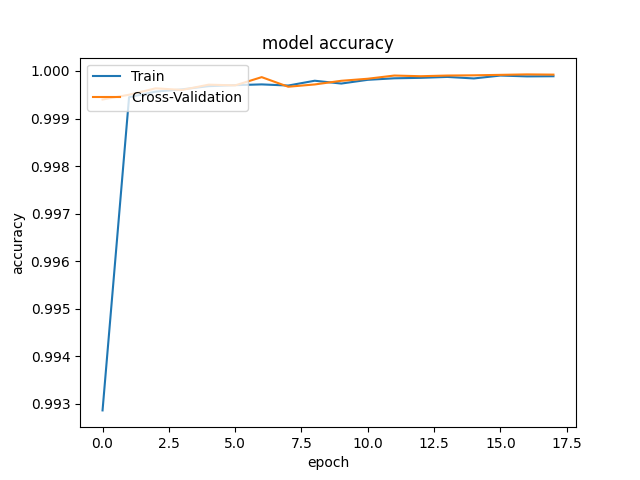 Model Accuracy
