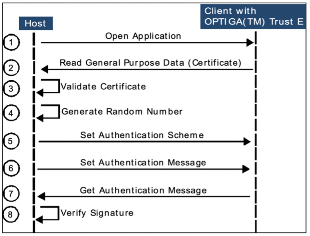 https://www.infineon.com/dgdl/Infineon-OPTIGA_Trust_E_DesignIn_Application_Note_V1_0-AN-v01_00-EN.pdf?fileId=5546d4625d5945ed015d6043dff8543a